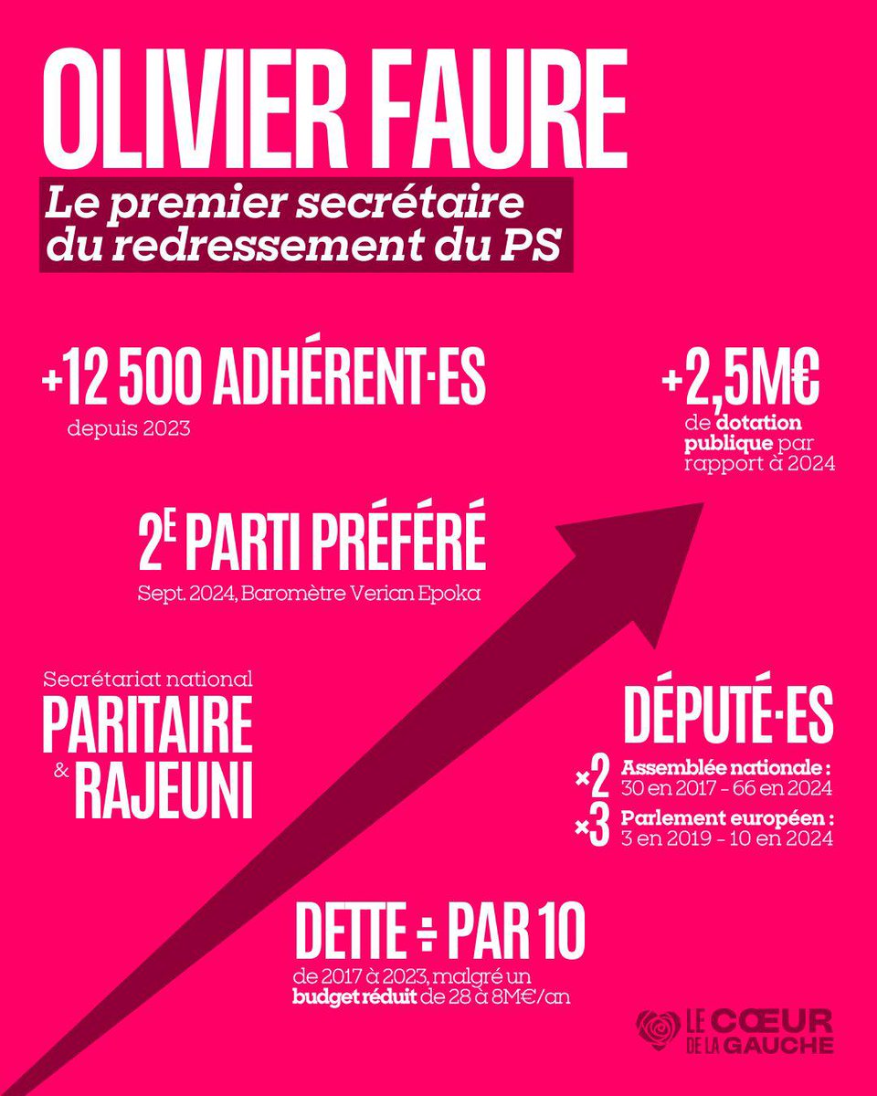 Yasmine (@militantedu18e) on Twitter photo Le #congresPS est l'occasion de débattre stratégie et montrer ce qu'est un parti démocratique.
Mais certains en ont décidé autrement alors voilà pourquoi encore une fois je soutiens <a href="/faureolivier/">Olivier Faure</a> et le <a href="/coeurdelagauche/">Le Coeur de la gauche !</a>
✊Un parti au travail qui s'est redressé !🌹 Le #congresPS est l'occasion de débattre stratégie et montrer ce qu'est un parti démocratique.
Mais certains en ont décidé autrement alors voilà pourquoi encore une fois je soutiens <a href="/faureolivier/">Olivier Faure</a> et le <a href="/coeurdelagauche/">Le Coeur de la gauche !</a>
✊Un parti au travail qui s'est redressé !🌹