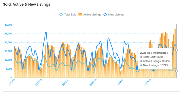 ShaziGoalie's tweet photo. 🚨 GTA Real Estate just crossed 30,000 active listings.

That’s not inventory.....
That’s a liquidation.

Buyers vanished. Sales are crumbling.

Listings are piling up like sandbags before a flood.

We aren’t watching a correction.......

We’re watching an evacuation. https://t.co/UDnDFCsb0N