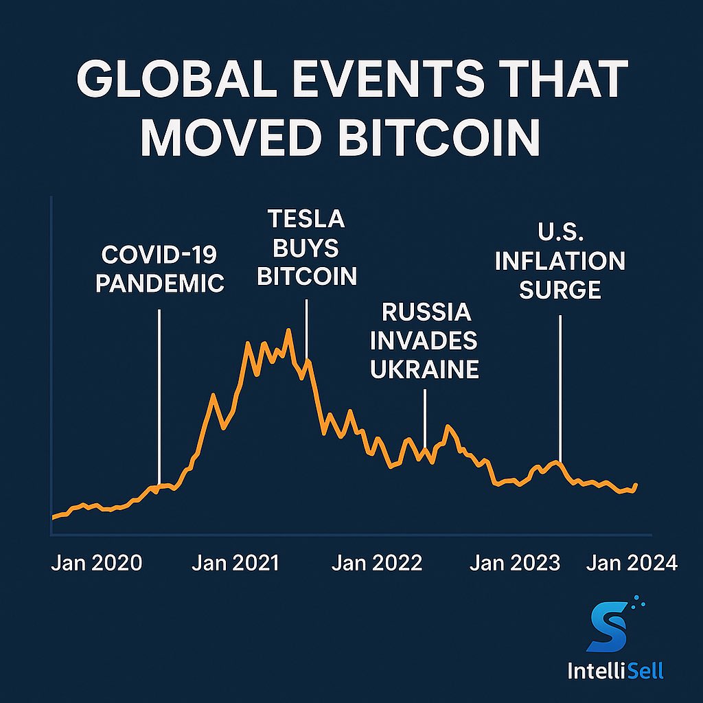 IntelliSell's tweet photo. Global events have shaped Bitcoin’s wild ride.
COVID-19. Tesla buys BTC. Russia invades Ukraine. U.S. inflation.

At IntelliSell, we connect macro signals to market moves with AI-powered insight.

Follow us for data that decodes the noise.
#Bitcoin #Crypto #Macro #Fintech #IntelliSell