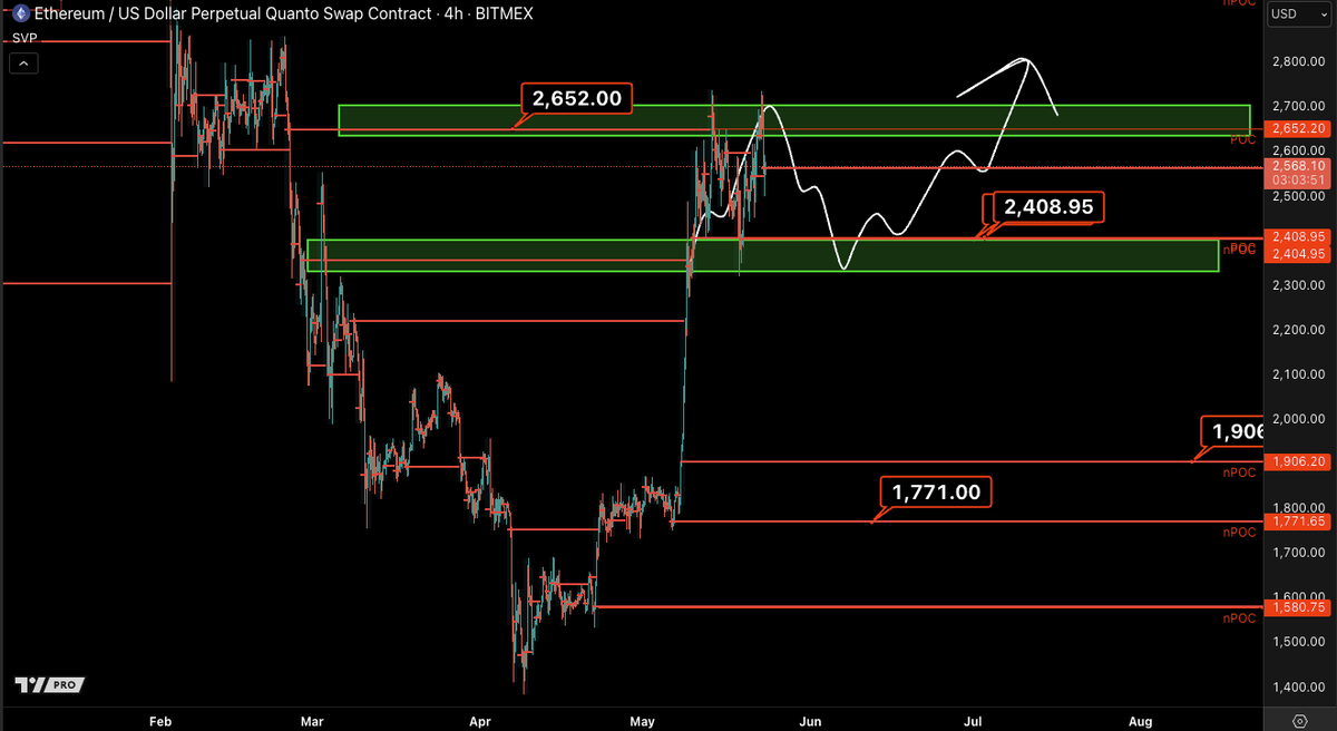 $ETH still just ranging for now and going as planned. 

Would ideally like to see ethereum start to gain some ground here vs bitcoin. But we are heading into the weekend and last weekend wasn't the best so just keep that in mind.