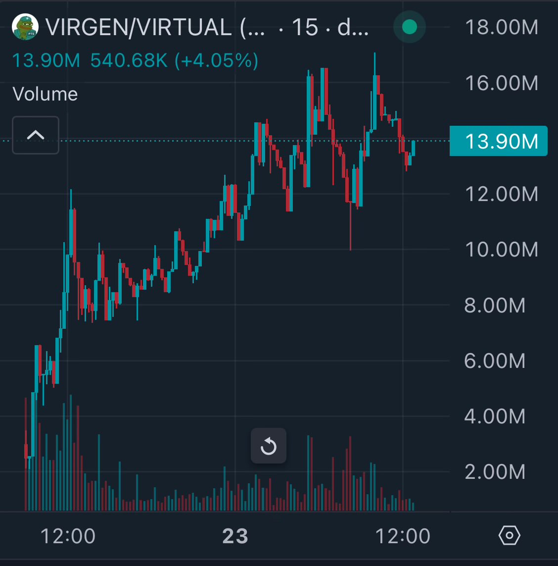 $VIRGEN probably hits $100m and beyond in the coming weeks, <a href="/virtuals_io/">Virtuals Protocol</a> Genesis isn’t going away anytime soon, it’s only getting bigger with each launch

The first meme to come out of it, and with <a href="/VaderResearch/">Vader</a> behind it makes this a no brainer imo