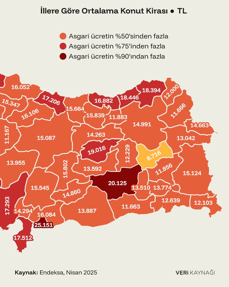 🧮 Nisan 2025 verilerine göre, Türkiye'de 31 ildeki aylık ortalama kira, net asgari ücret olan 22.104₺'nin dörtte üçünden, yani 16.578₺'den fazla.

👉🏻 Ortalama kiranın en ucuz olduğu il 8.716₺ ile Muş, en pahalı olduğu il ise 29.501₺ ile Muğla.