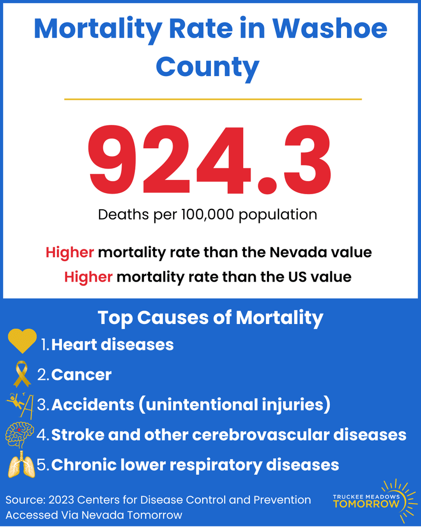 📈 Our region faces a higher mortality rate than both the Nevada and national averages — 924.3 deaths per 100,000 people. This data highlights the urgent need for community-wide health education, prevention, and support. Let’s work together to build a healthier future for all. 💙