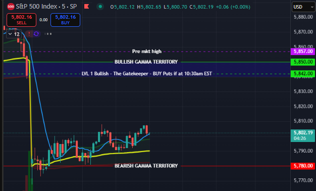 IF $SPX doesn't test 5820 at all today then I am convinced that we should see the market dump into the close