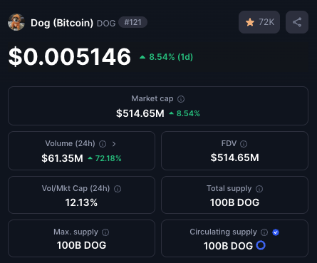 $DOG with 60+ million trading volume and no Tier-1 exchange listing yet. Probably nothing 🚀