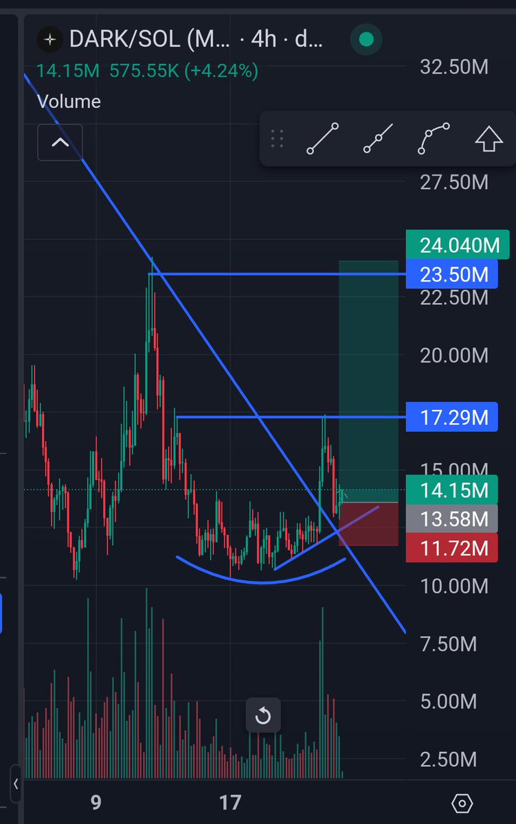 The_Chart_Degen's tweet image. Accumulated a fat bag of $DARK around these levels. Its bottomed and looks like it built a base for a substantial move higher. Stop is kept tight as usual with a very good r/r proposition.