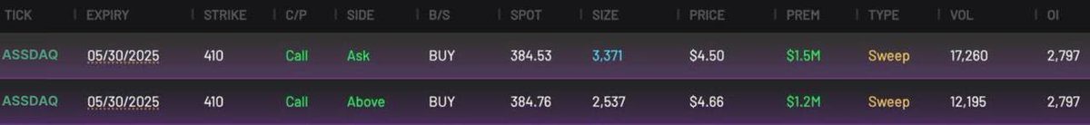 Wow huge $assdaq sweepers just hit the tape, they are betting on 100M mc by 5/30!

They Paid roughly 2.7M in premium. That’s a huge bet. 

Thanks to <a href="/CheddarFlow/">Cheddar Flow</a> for the data. $spy