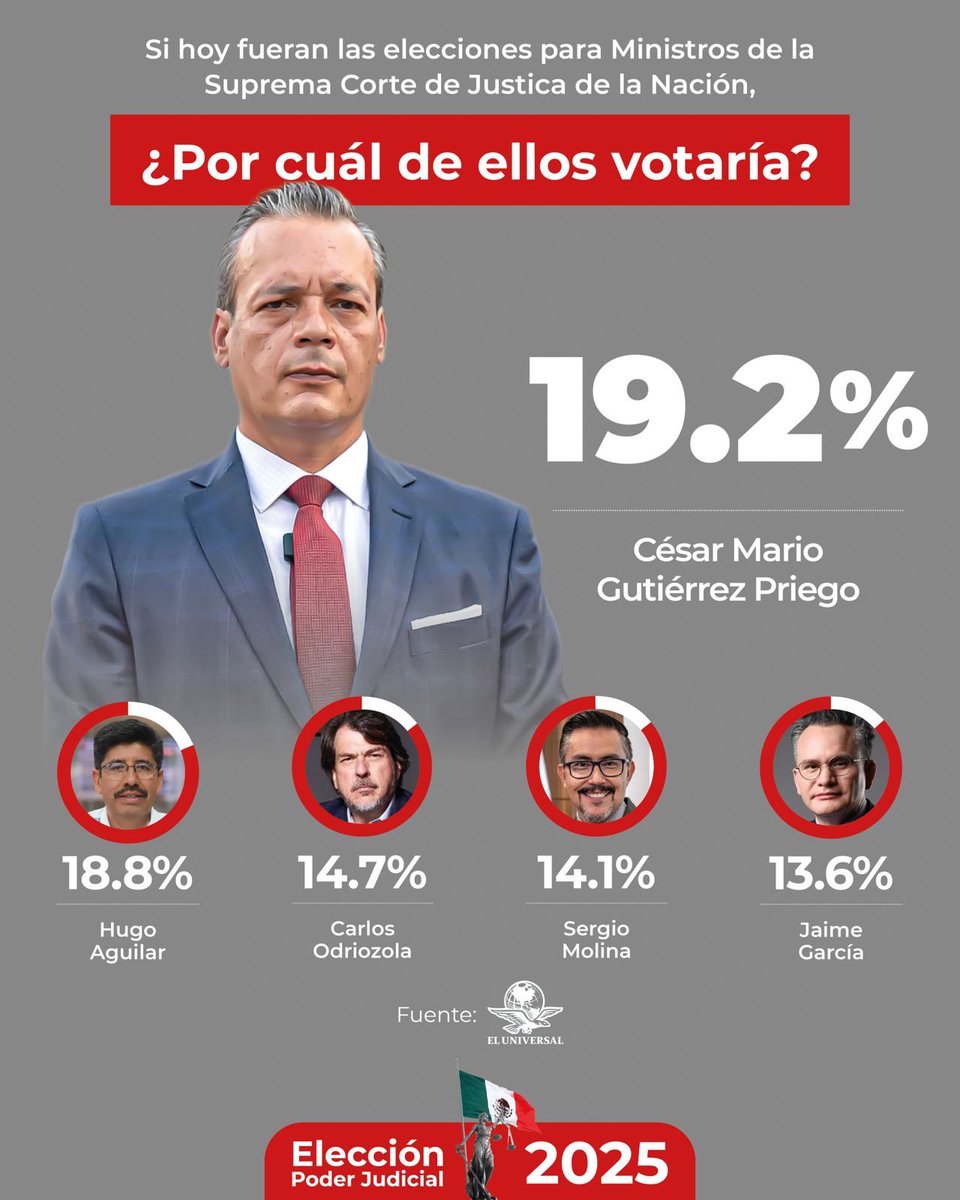 César Gutiérrez Priego Media tweet media