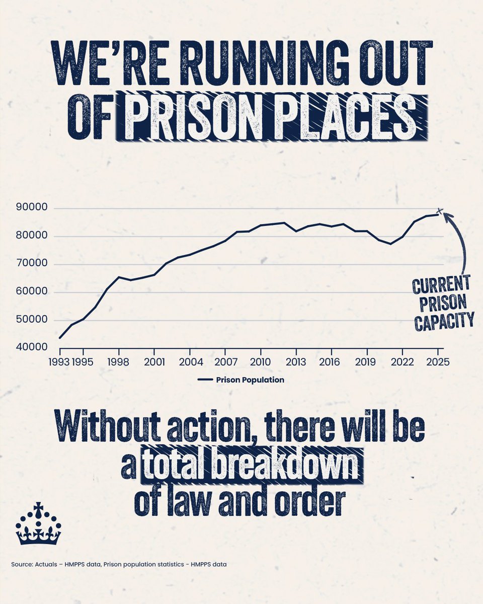 Ministry of Justice (@mojgovuk) on Twitter photo Prison capacity is running out, and we know the public expects answers.
Last week, the Lord Chancellor, <a href="/ShabanaMahmood/">Shabana Mahmood MP</a>, set out how we’re tackling this crisis.
Read more: gov.uk/government/spe… Prison capacity is running out, and we know the public expects answers.
Last week, the Lord Chancellor, <a href="/ShabanaMahmood/">Shabana Mahmood MP</a>, set out how we’re tackling this crisis.
Read more: gov.uk/government/spe…