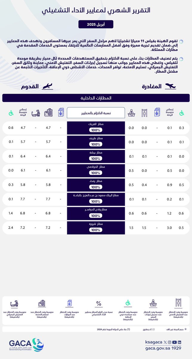 مطار #القريات يتصدر فئة المطارات الداخلية، وحصل على المركز الأول في التقرير الشهري لشهر أبريل 2025 بنسبة التزام 100% بمعايير الأداء التشغيلي الصادرة عن الهيئة العامة للطيران المدني. 
🔽