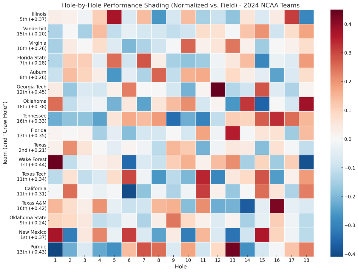 1/ A running list of analytical odds and ends as we get into the Men's NCAA Championship this week. Keep it locked in here and <a href="/drvndotgolf/">DRVN.Golf</a> for analysis and storylines from La Costa.

First off, we have 17 returning teams to La Costa.  I think familiarity breeds success and am