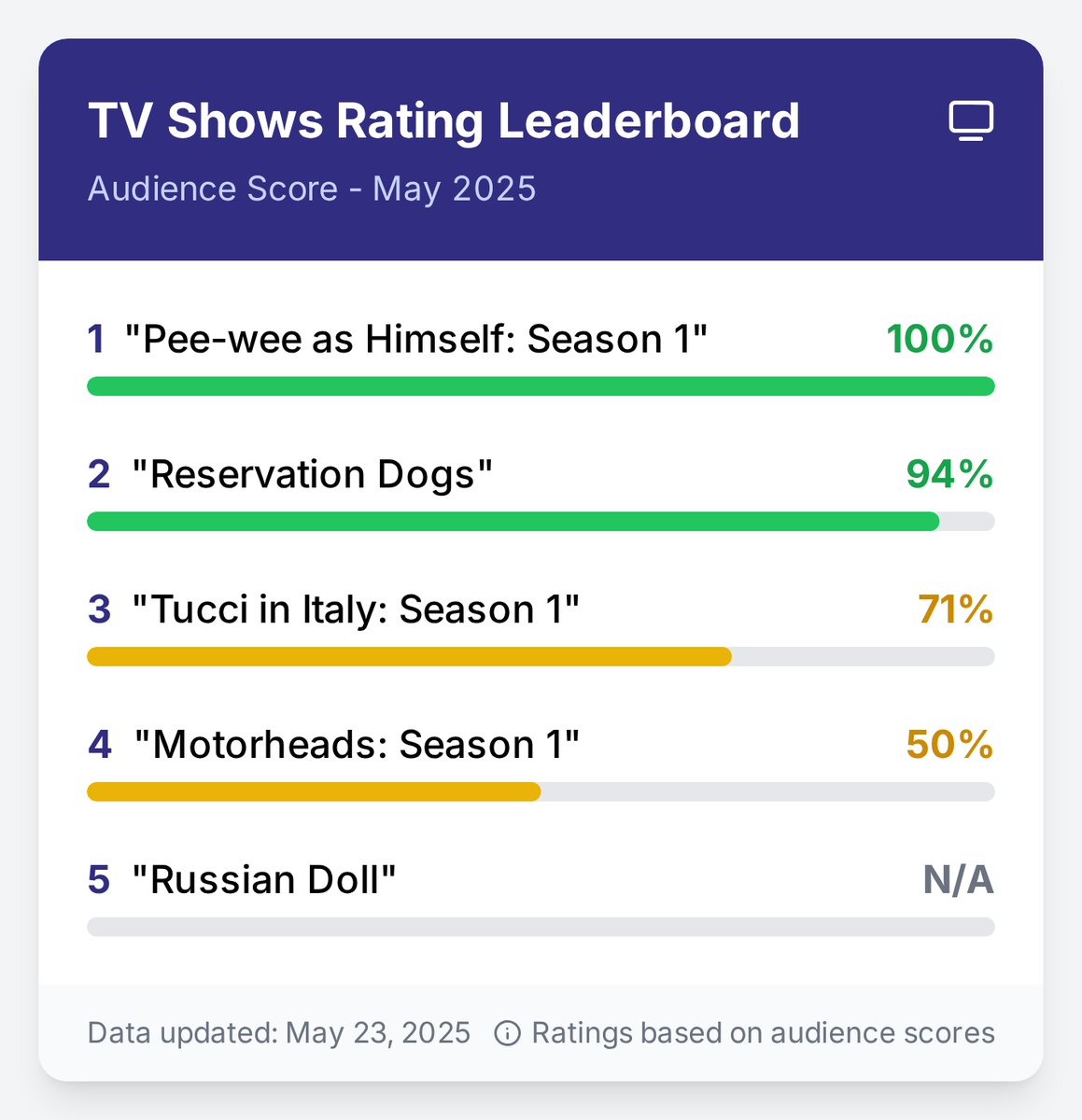 GlobalTVSeries's tweet image. TV Shows for Today 🌟:
1. "Pee-wee as Himself: S1" - 100% #Peewee
2. "Tucci in Italy: S1" - 71%
3. "Motorheads: S1" - 50%
4. "Reservation Dogs" - 94% @RezDogsFX #RezDogs
5. "Russian Doll" - Unique @RussianDoll