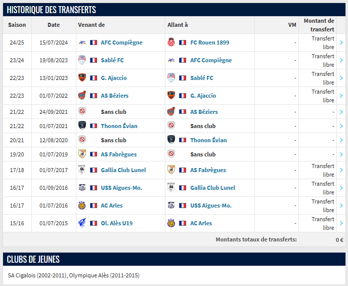 Pour moi, une des satisfactions en National cette saison 
Arrivé de Compiègne (N3) cet été, la blessure de Maraval en février l'a propulsé dans les cages du FC Rouen (il avait joué en septembre/octobre 2 matchs)
A 28 ans, premières en National pour le natif de Ganges (34)
🔽🔽🔽
