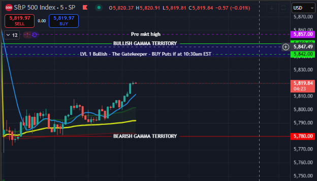 $SPX tons of chop but hit that 5820