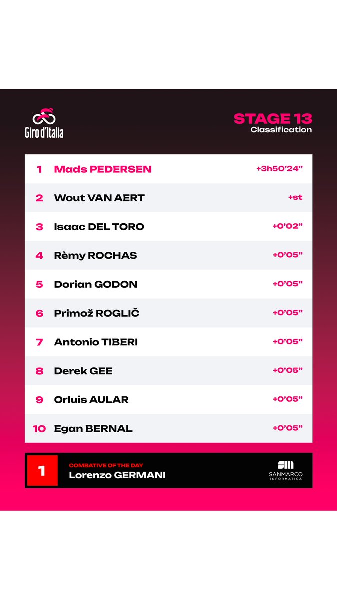 giroditalia's tweet photo. ๐ The results of la Tappa 1๏ธโฃ3๏ธโฃ
๐ https://t.co/LyALmRPvo3
๐ฅ Combative of the day: ๐ฎ๐น @LorenzoGermani3 (GFC)
#GirodItalia | #SanMarcoInformatica https://t.co/qnG6rZ9dOV