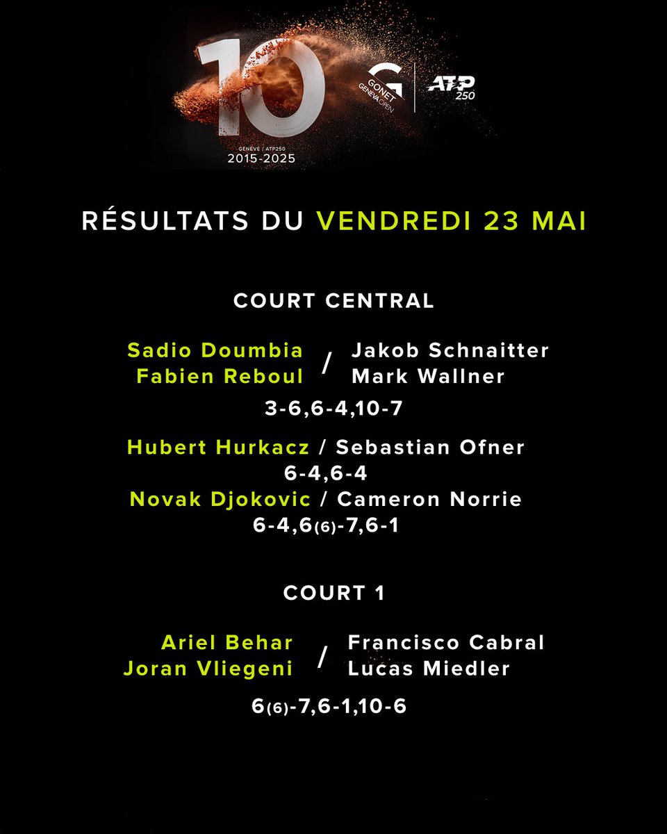 𝐑𝐞́𝐬𝐮𝐥𝐭𝐚𝐭𝐬 𝐝𝐮 𝐣𝐨𝐮𝐫 💫🎾

#gonetgenevaopen #atpgva #resultats #results #atp #tennistv #atptour #geneva #geneve #suisse #switzerland #genevaevent #tennis #welovetennis #tennislove #tennisfan #tennislife #tennistime