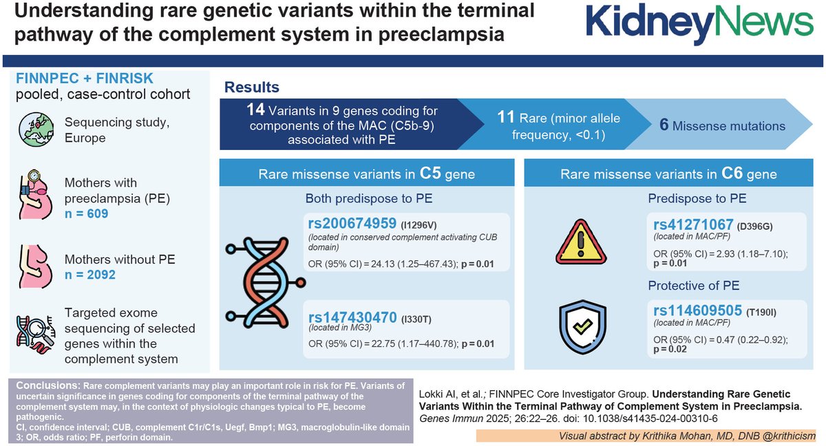 ASN Publications (@asnpublications) on Twitter photo Genetic mutations in the terminal complement system may lead to increased susceptibility to preeclampsia. Targeting the terminal complement pathway could be a potential therapeutic strategy.
bit.ly/KN1705-19
<a href="/silvishah/">Silvi Shah, MD, MS</a>
#ASNKidneyNews Genetic mutations in the terminal complement system may lead to increased susceptibility to preeclampsia. Targeting the terminal complement pathway could be a potential therapeutic strategy.
bit.ly/KN1705-19
<a href="/silvishah/">Silvi Shah, MD, MS</a>
#ASNKidneyNews