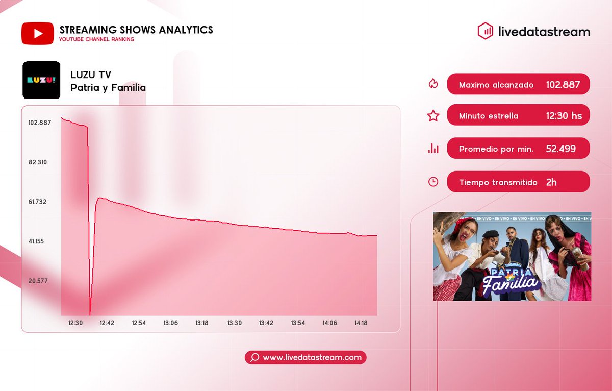 livedatastream's tweet photo. 🎯 Medición de #PatriayFamilia con la conducción de #FedePopgold #AnitaEsposito #CamiMayan #LucasSpadafora por #LuzuTV en #YouTube
⚡ Promedio por minuto: 52.499
🔥 Máximo alcanzado: 102.887 a las 12:30 hs
🔸 Espectadores al inicio: 102.887
🔸 Espectadores al final: 41.443
⏳ Duración del programa: 01:59
¡Sigue las estadísticas diarias en https://t.co/PlLJr2c4Ha! ⚡
#LiveData #LiveDataStream