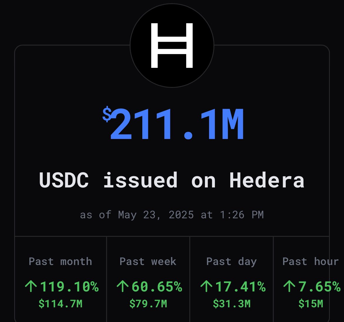 💵 211M $USDC NOW ISSUED ON @HEDERA