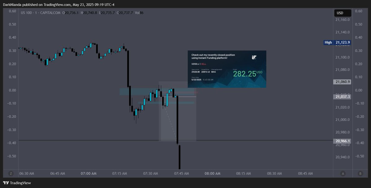 ElementalHeroNQ's tweet photo. Day 10:
SMT
5 mins FVG
1 min iFVG
targeting data low https://t.co/s1EEr2aFZE