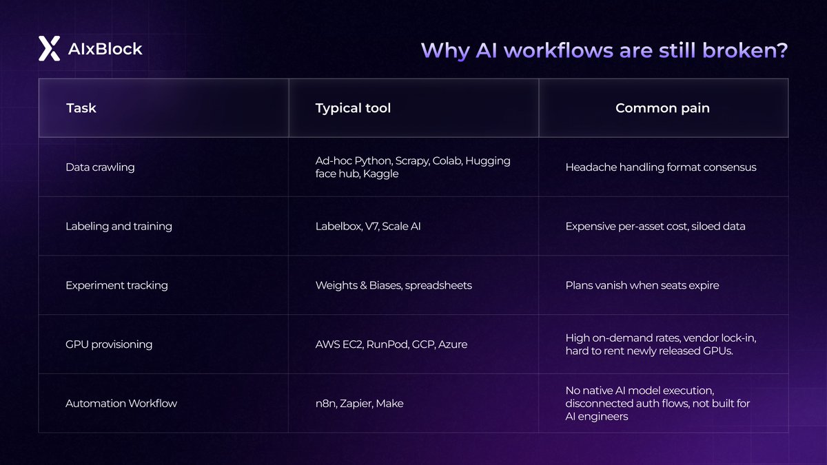 AIxBlock (@aixblock) on Twitter photo Why are AI workflows still broken in 2025?
Because the toolchainโs still fragmented - and every layer has its own pain.
Youโve seen the table ๐คฏ
Every step = a handoff. Every tool = a slowdown.
๐งต Thatโs why we built AIxBlock โ
โ Collect + label data
 โ Train on distributed Why are AI workflows still broken in 2025?
Because the toolchainโs still fragmented - and every layer has its own pain.
Youโve seen the table ๐คฏ
Every step = a handoff. Every tool = a slowdown.
๐งต Thatโs why we built AIxBlock โ
โ Collect + label data
 โ Train on distributed