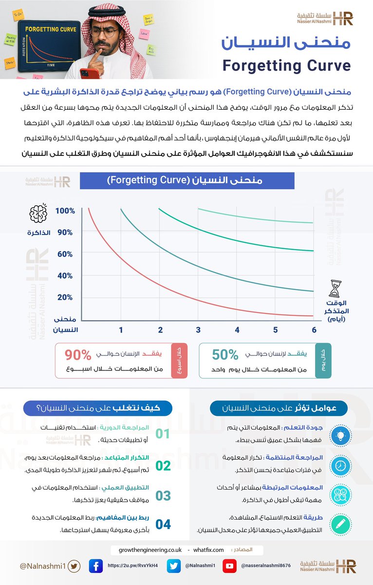 "لا يوجد شخص ذو ذاكرة ضعيفة، بل هناك أشخاص لا يعرفون كيف يستخدمون ذاكرتهم بشكل صحيح" هيرمان إبنجهاوس

في العصر الذي نعيشه .. ليس مهم كم المعلومات التي نعرفها .. بل الأهم من ذلك كيف يمكنك استرجاعها.. وذلك لأن الانسان يفقد  المعلومات مع مرور الوقت إذا لم يتم تثبيتها عبر المراجعة أو