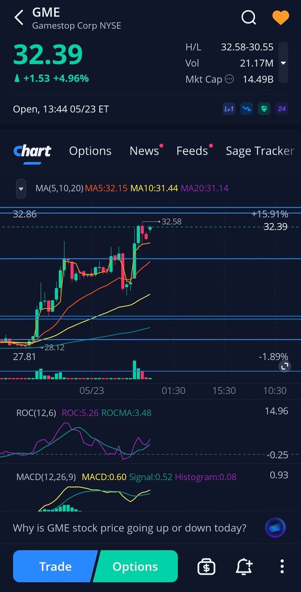 ShawnMcCor8918's tweet image. $GME steadily trending upwards. Looking at $32.89 and 33.08 resistance levels. After that..... I can only assume 😌 😏 IYKYK
(Not financial advice)