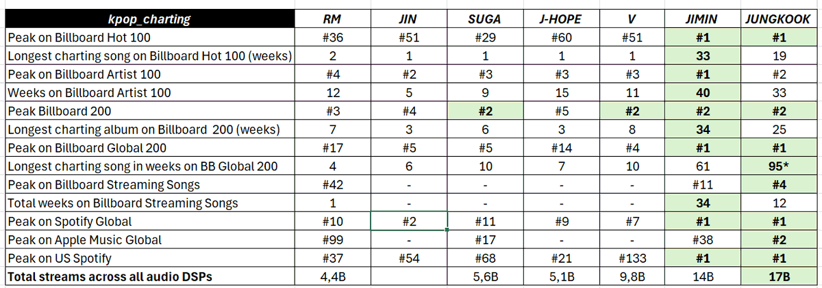 kpop_charting's tweet photo. BTS members as soloists: https://t.co/8tV6J4Pvdv