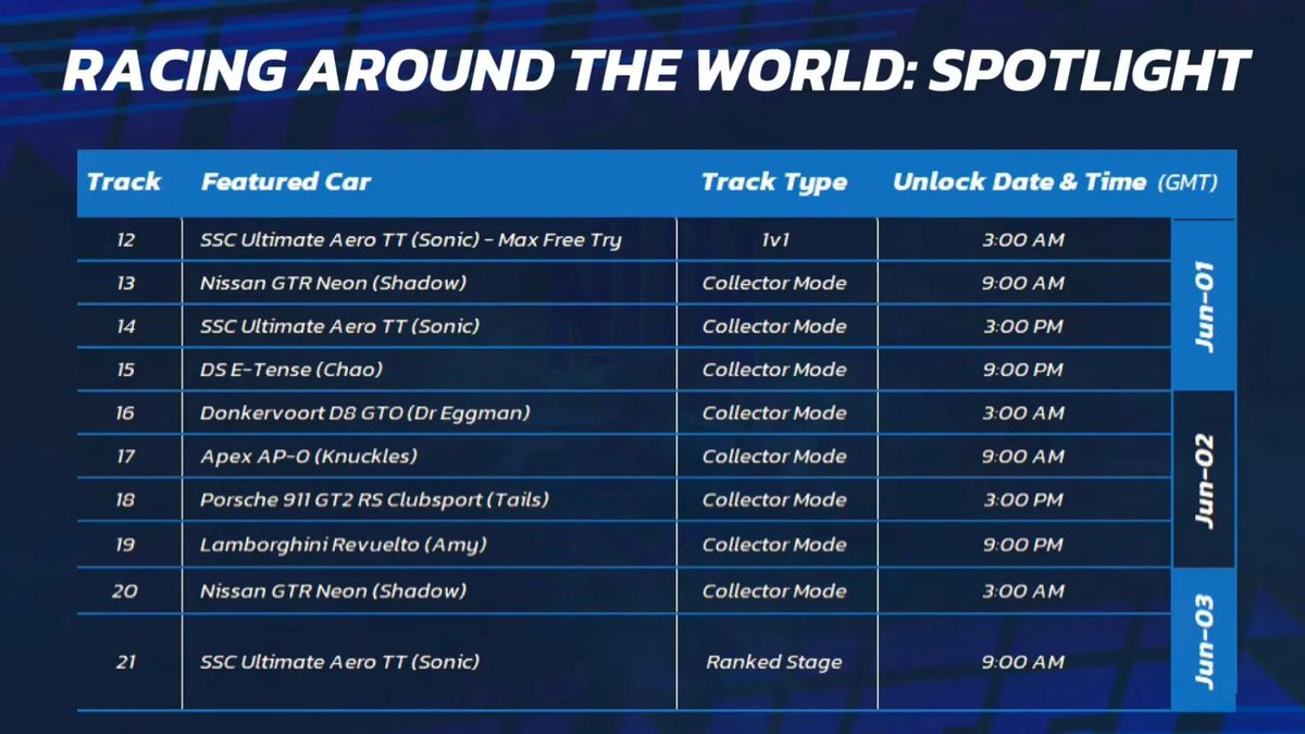 Breaking: Details for a new Sonic collab event in Asphalt Legends Unite have been revealed!

👉 Event runs May 29 - June 26
👉 Decals for Sonic, Tails, Knuckles, Amy, Shadow, Chao, and Dr. Eggman for featured cars
👉 Daily challenges for collector mode and 1v1 stages

#SonicNews