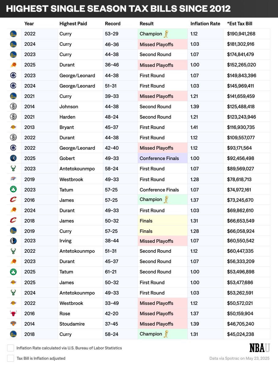 Highest Single Season Tax Bills (adjusted for inflation)

What stands out?