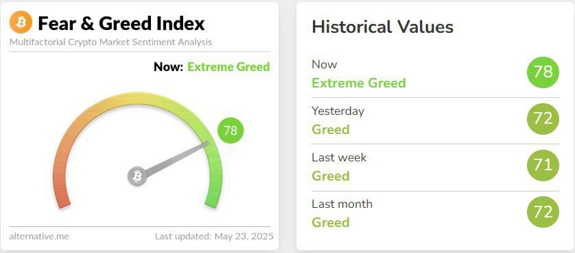 🚨 BREAKING: ⚡️ Il Fear & Greed Index raggiunge il valore di 78, segnalando una cupidigia estrema e il livello più alto da gennaio.