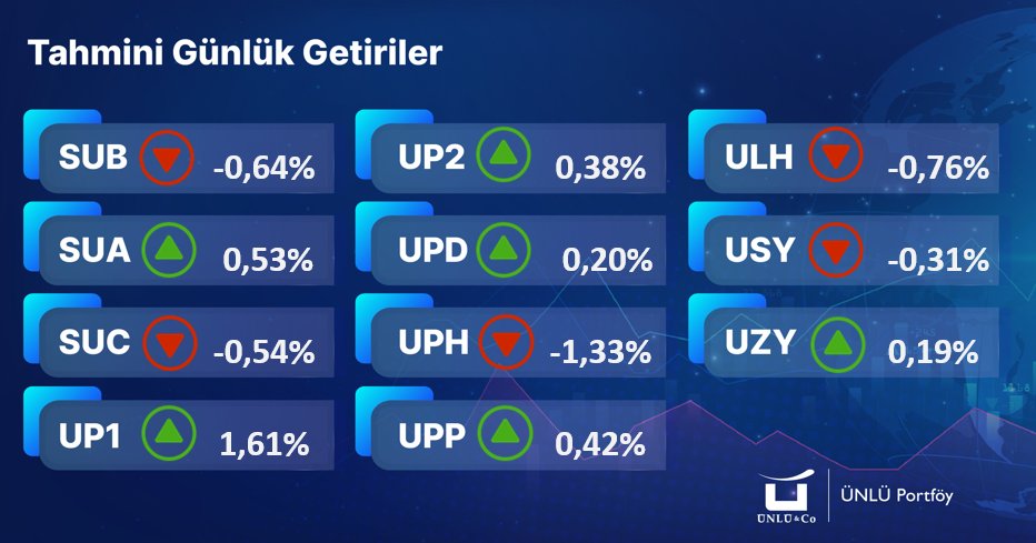 unluportfoy's tweet photo. 📊ÜNLÜ Portföy Tahmini Günlük Fon Getirileri (23.05.2025)
#ÜNLÜPortföy #BIST100 #Borsaİstanbul #fon #tefas #SUA #SUB #SUC #UP1 #UPD #UPP #UP2 #USY https://t.co/oxH2VFXOf8