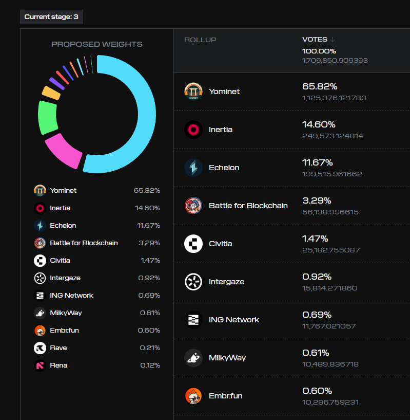 pandaone34's tweet image. Best signal a Web3 game is working? Not mints. Not token pumps. Revenue.
@kamigotchiworld on @initia is generating nearly 1 ETH/day in usage fees. That’s real player demand. Real product-market fit.
Yominet is dominating Epoch 3 with a wild 65.82% voting share beating…