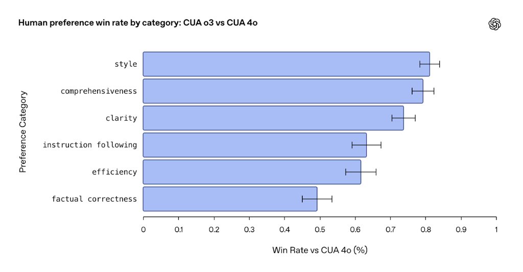 Now Operator is more persistent and accurate when interacting with the browser, improving overall task success rate. Responses are also more clear, thorough and better structured. More detailed evaluations can be found in the release notes: help.openai.com/en/articles/10…