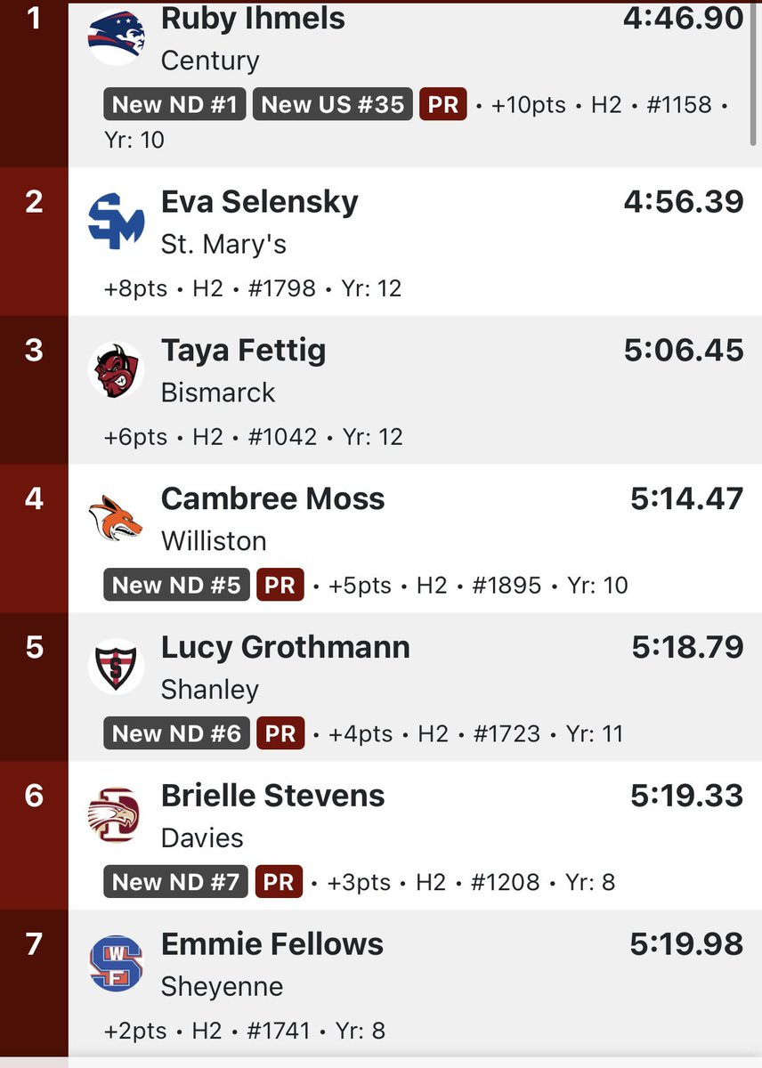 Congrats to Emmie Fellows on her 7th place finish in the 1600m 🙌 🙌 🙌