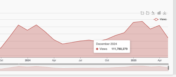 This guy makes $300k - $700k PER MONTH from YT.

Their content is evergreen. Years from now, they'll still be making 6 figures per month, even without uploading any new videos.

Retiring was the right move. Good man, good decision.