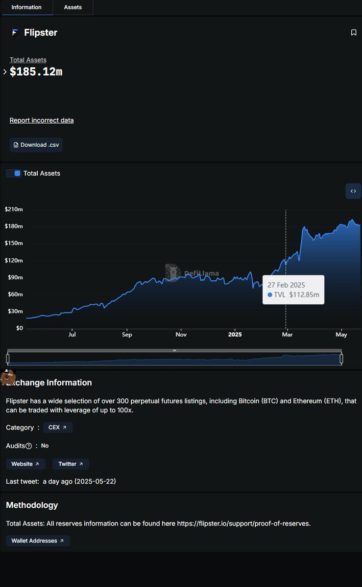 交易所安全性方面: 1.符合Merkle tree規則, 想看資產驗證的細節可以點這裡：https://t.co/9eITPmz519其實很完整,  他們哪個錢包多少錢都即時更新的!!證明他們真的沒動用戶的錢!! (而且資產都是USDT為主) 且交易所的TVL是逐漸上升達100%儲備的!!排名快超過Bingx了!  2.母公司 ...