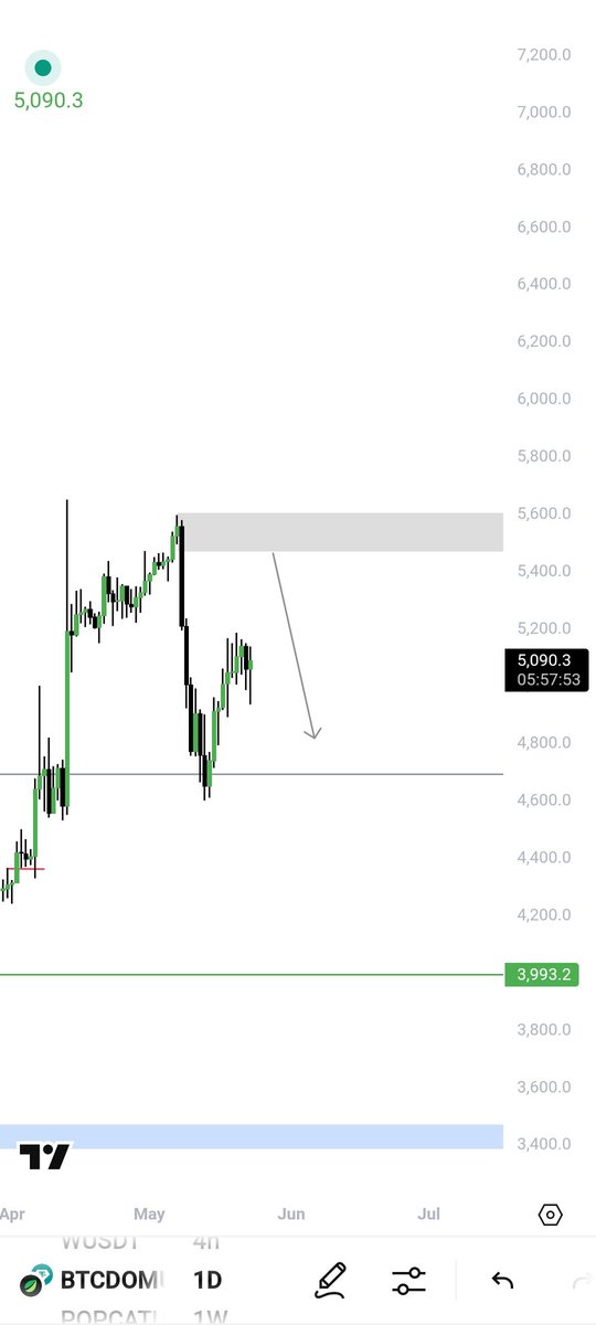 $BTCD #BTCD 

no swing long on $Alts wait for the correction.