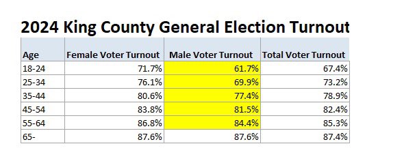 PNW Conservative (@underwashington) on Twitter photo ๐จ Washington MEN โผ๏ธ
This is just one of the many reasons we are getting our a*ses handed to us.
Male voter turnout is lower for nearly every age.
We need improved registration (just ask <a href="/ScottPresler/">ThePersistence</a>)
The second is turning out!
Register ๐
voter.votewa.gov/portal2023/logโฆ ๐จ Washington MEN โผ๏ธ
This is just one of the many reasons we are getting our a*ses handed to us.
Male voter turnout is lower for nearly every age.
We need improved registration (just ask <a href="/ScottPresler/">ThePersistence</a>)
The second is turning out!
Register ๐
voter.votewa.gov/portal2023/logโฆ