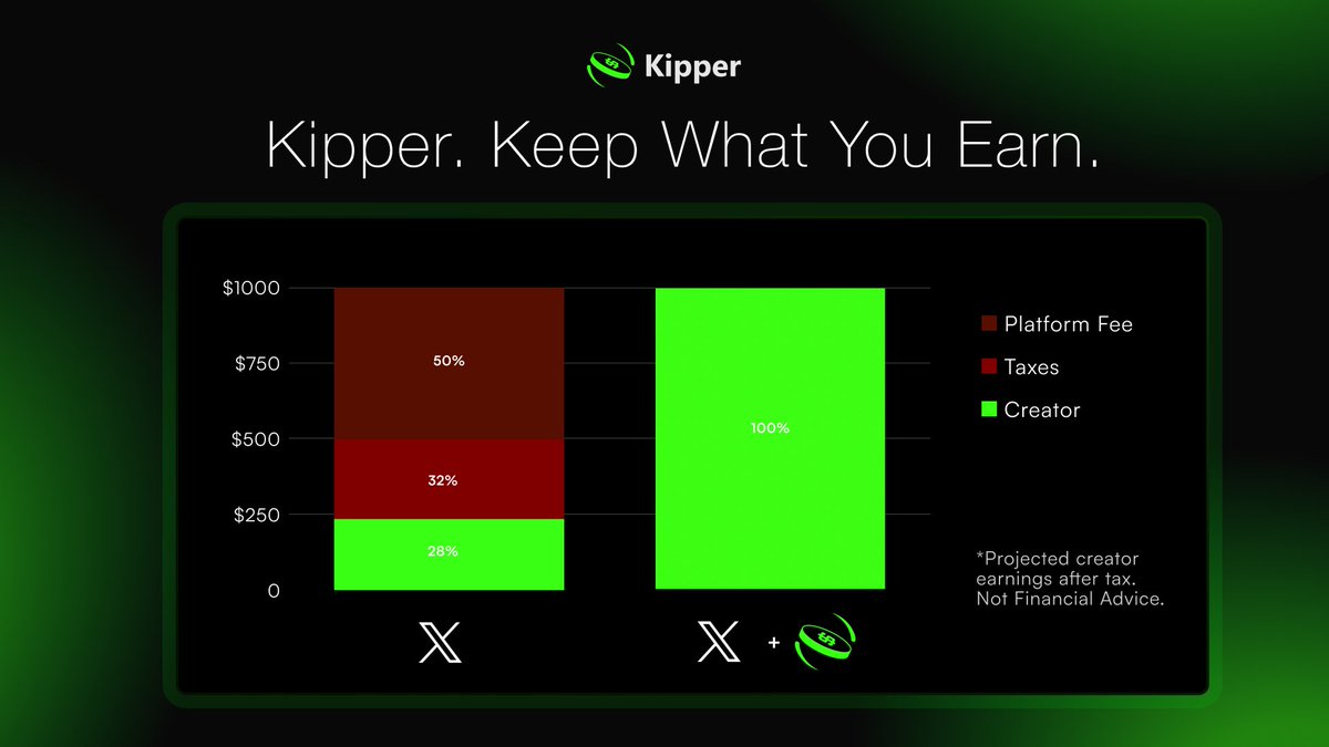 🚫 No Tax. No Platform Fee. No Middlemen. Ever.

Creators on X are still keeping just ~28% after fees and taxes. Even with the “no tax on tips” update.

That’s over 70% of your earnings gone.

With Kipper, you keep 100% of what your community gives you:

✔️ No platform cut
✔️ No