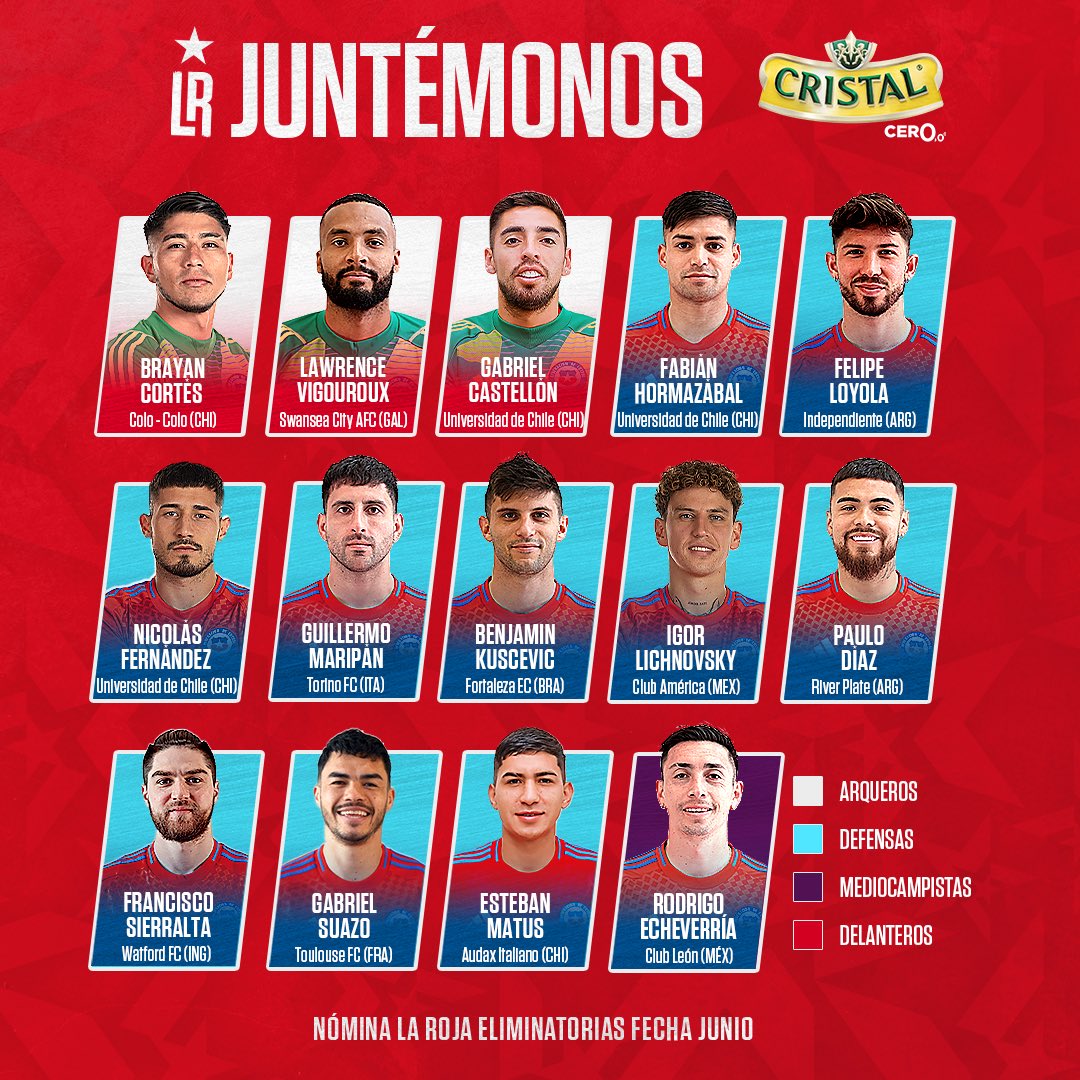 LaRoja's tweet image. 📋 La Nómina de #LaRoja 🇨🇱🔝
Estos son los convocados para enfrentar a Argentina y Bolivia en la próxima Fecha FIFA, válida por las Eliminatorias CONMEBOL para la Copa Mundial de la FIFA 2026 🌎⚽️
#SiempreConLaRoja
#SomosLaRoja
#Chile