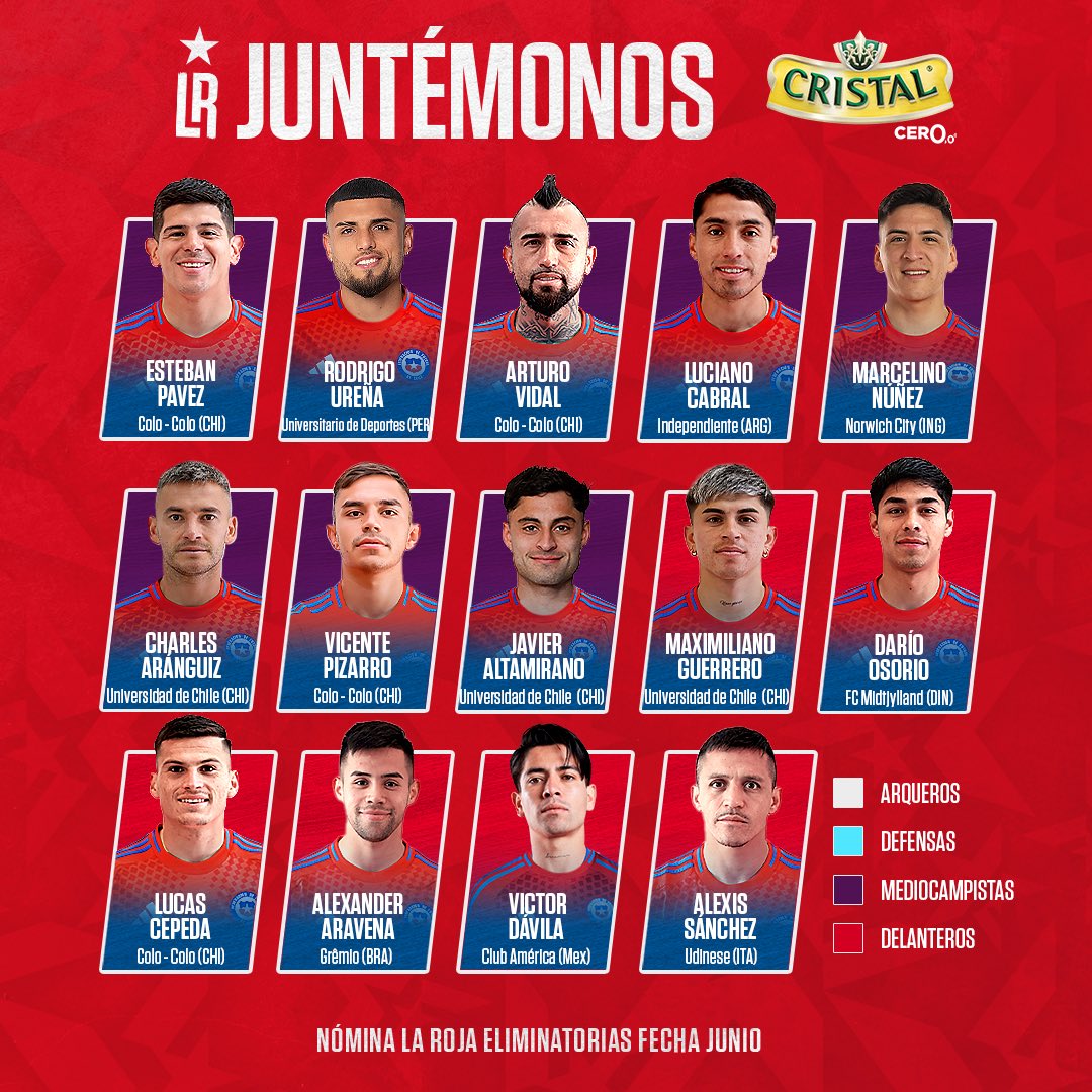 LaRoja's tweet image. 📋 La Nómina de #LaRoja 🇨🇱🔝
Estos son los convocados para enfrentar a Argentina y Bolivia en la próxima Fecha FIFA, válida por las Eliminatorias CONMEBOL para la Copa Mundial de la FIFA 2026 🌎⚽️
#SiempreConLaRoja
#SomosLaRoja
#Chile