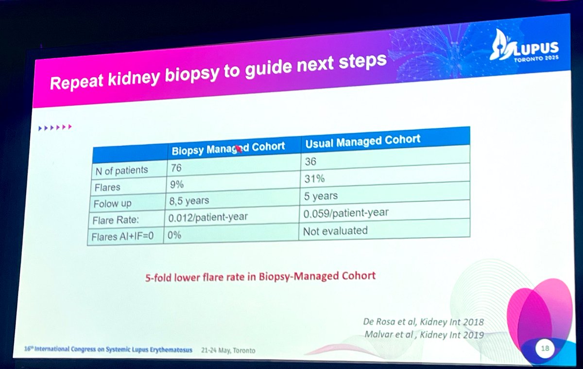 Repeat kidney biopsy in lupus nephritis? 
🔹It distinguishes active inflammation from chronic damage.
🔹Only 44% of clinical remissions = histologic remission.
🔹Biopsy helps guide treatment decisions, including tapering.
🔹Biopsy-guided care = fewer flares. #LUPUS2025