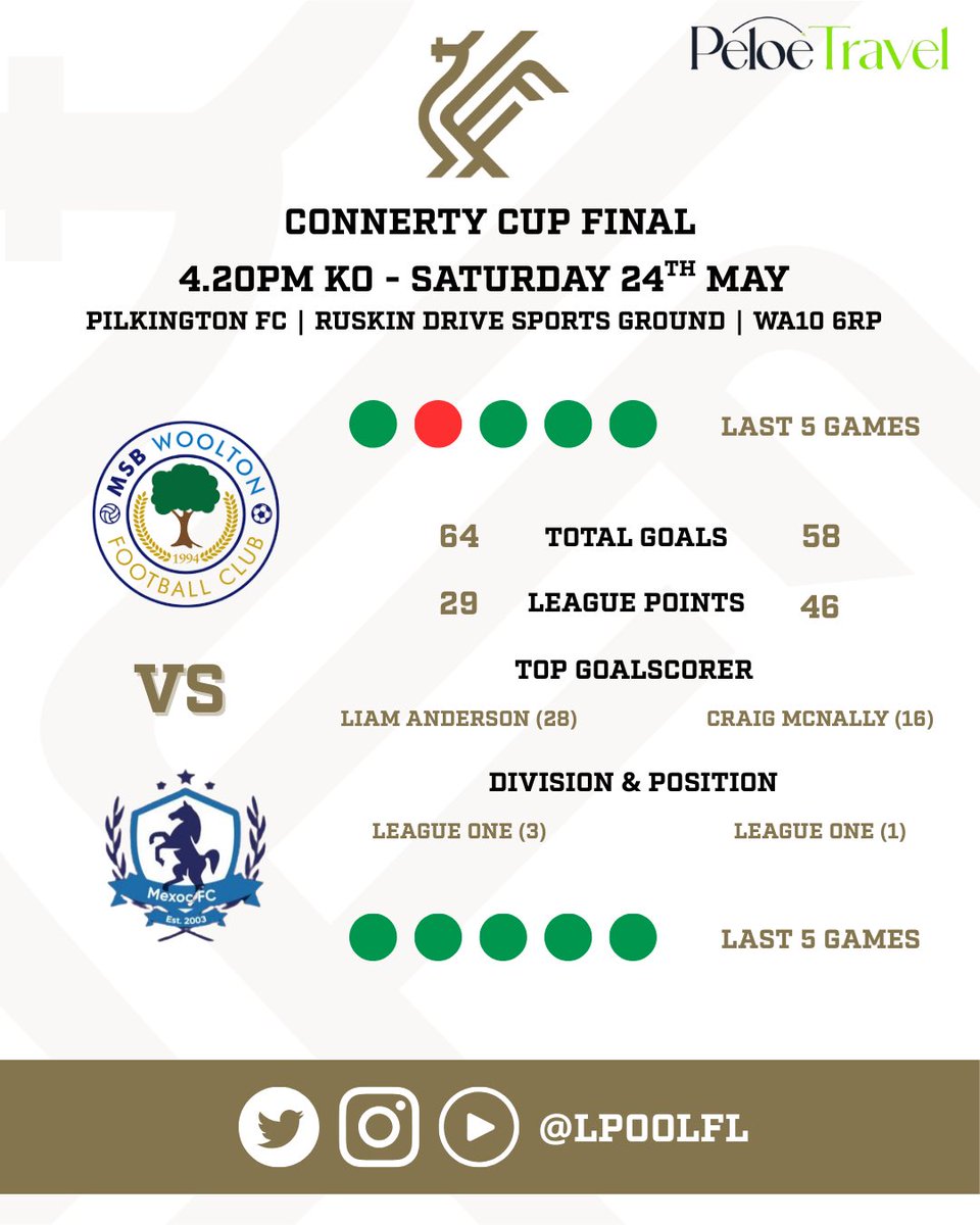 Liverpool Football League (@lpoolfl) on Twitter photo CONNERTY CUP FINAL 🏆
Preview ⏪
It’s been a memorable unbeaten league season for <a href="/MexocFC/">Mexoc FC</a>, while <a href="/MSBWOOLTONFC/">MSB Woolton FC (1st, Res, U23 & New U21’s)</a> U23 continue their brilliant trajectory finishing in the top 3 after promotion
Best of luck to both sides & our match officials🙌
<a href="/pilkingtonfc/">Pilkington Football Club</a>, 4.20 KO! 🍻🍔👌 #LFL CONNERTY CUP FINAL 🏆
Preview ⏪
It’s been a memorable unbeaten league season for <a href="/MexocFC/">Mexoc FC</a>, while <a href="/MSBWOOLTONFC/">MSB Woolton FC (1st, Res, U23 & New U21’s)</a> U23 continue their brilliant trajectory finishing in the top 3 after promotion
Best of luck to both sides & our match officials🙌
<a href="/pilkingtonfc/">Pilkington Football Club</a>, 4.20 KO! 🍻🍔👌 #LFL
