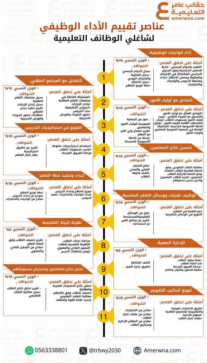 Trbwy2030's tweet photo. للمعلمين والمعلمات 💬

عناصر تقييم ✍🏼

#الأداء_الوظيفي_الجديد_للمعلمين 

وضحناها بالتفصيل في تصميم واحد ⤵️

فضلها ♥️ وساهم بنشرها للفائدة 👏🏻 https://t.co/4kmBApTAsu