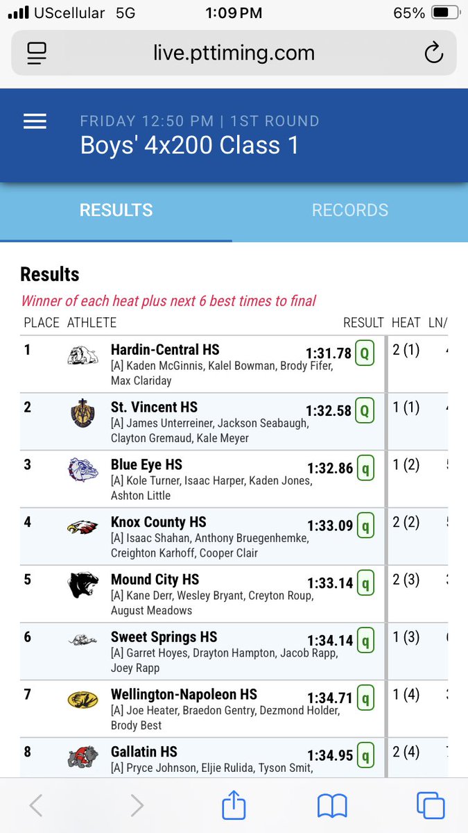 Kyle Ellison (@kellison15) on Twitter photo 4X2 boys breaks school record and qualify for finals tomorrow. Team is Isaac Shahan, Anthony Bruegenhempke, Creighton Karhoff, and Cooper Clair!
<a href="/TroyCarper/">Troy Carper</a> <a href="/ChrisDuerr/">Chris Duerr</a> <a href="/BreidyTV/">Brendan Reidy</a> <a href="/CaelanMcGeeKTVO/">Caelan McGee KTVO</a> <a href="/LewisClarkConf/">Lewis & Clark Conference</a> <a href="/sportcat075/">David Sharp</a> <a href="/CoreyStott_KMEM/">Corey Stott</a> 4X2 boys breaks school record and qualify for finals tomorrow. Team is Isaac Shahan, Anthony Bruegenhempke, Creighton Karhoff, and Cooper Clair!
<a href="/TroyCarper/">Troy Carper</a> <a href="/ChrisDuerr/">Chris Duerr</a> <a href="/BreidyTV/">Brendan Reidy</a> <a href="/CaelanMcGeeKTVO/">Caelan McGee KTVO</a> <a href="/LewisClarkConf/">Lewis & Clark Conference</a> <a href="/sportcat075/">David Sharp</a> <a href="/CoreyStott_KMEM/">Corey Stott</a>