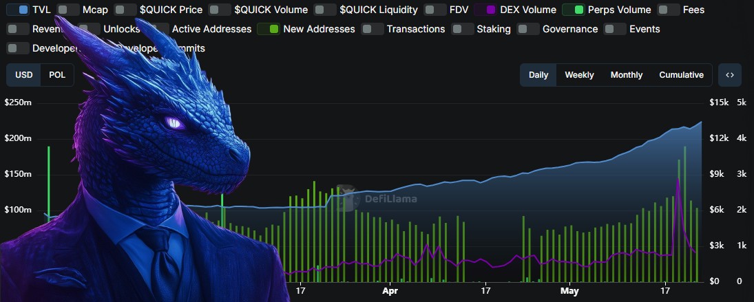 agglayerzone (@agglayerzone) on Twitter photo The dragon has clearly awoken from its slumber.
<a href="/QuickswapDEX/">QuickSwap π² DragonFi 2.0</a> TVL has so far 2x-ed since February, and 50% of that in just one month alone. This puts the dragon right behind Aave, breathing down its neck as it comes to claim the title of highest TVL in the ecosystem.
Check out The dragon has clearly awoken from its slumber.
<a href="/QuickswapDEX/">QuickSwap π² DragonFi 2.0</a> TVL has so far 2x-ed since February, and 50% of that in just one month alone. This puts the dragon right behind Aave, breathing down its neck as it comes to claim the title of highest TVL in the ecosystem.
Check out