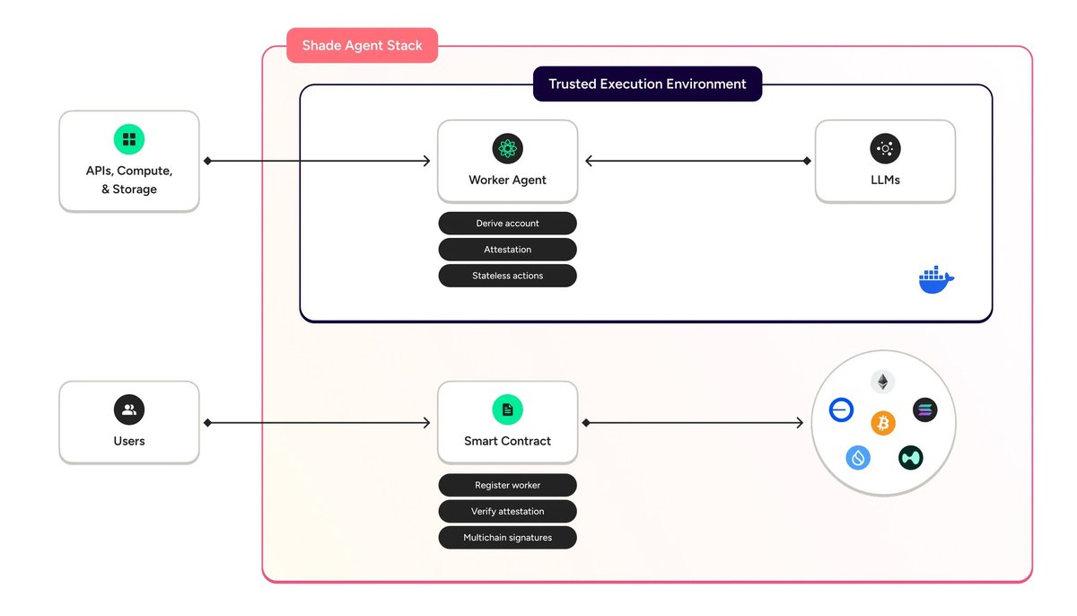Bowen Wang (@bowenwang18) on Twitter photo Hereβs a high-level stack overview of Shade Agents that <a href="/proximityfi/">Proximity Labs</a> has been working on.
It is an extremely powerful design because with Chain Signatures, a decentralized group of worker agents can control the same key (derived from the smart contract) across various Hereβs a high-level stack overview of Shade Agents that <a href="/proximityfi/">Proximity Labs</a> has been working on.
It is an extremely powerful design because with Chain Signatures, a decentralized group of worker agents can control the same key (derived from the smart contract) across various