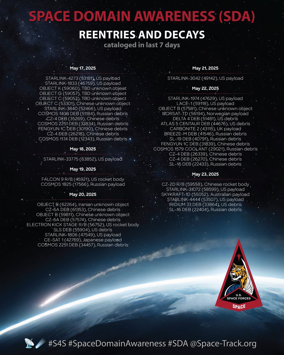 S4S_SDA (@s4s_sda) on Twitter photo Cataloged reentries in last 7 days.
Search the catalog at space-track.org
📡☄️#S4S #SpaceDomainAwareness #SDA
<a href="/SpaceTrackOrg/">Space-Track</a> Cataloged reentries in last 7 days.
Search the catalog at space-track.org
📡☄️#S4S #SpaceDomainAwareness #SDA
<a href="/SpaceTrackOrg/">Space-Track</a>