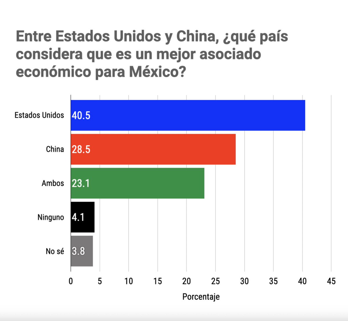 🌎 El 40.5% prefiere a EE.UU. como aliado económico, 28.5% a China. ¿Cuál es mejor para México?

#MxElige